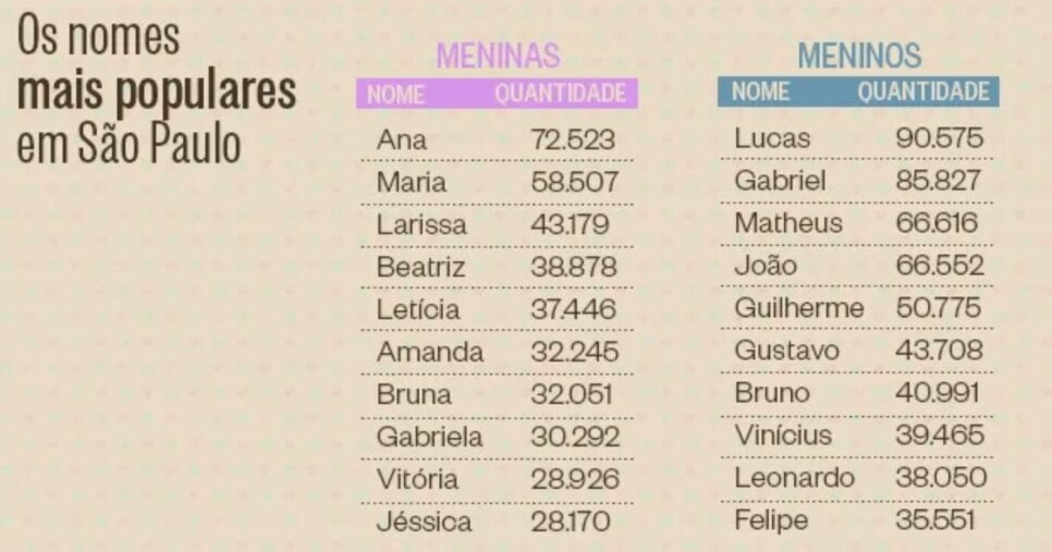 Conheça os nomes mais populares entre os estudantes paulistas - Foto Reprodução Internet