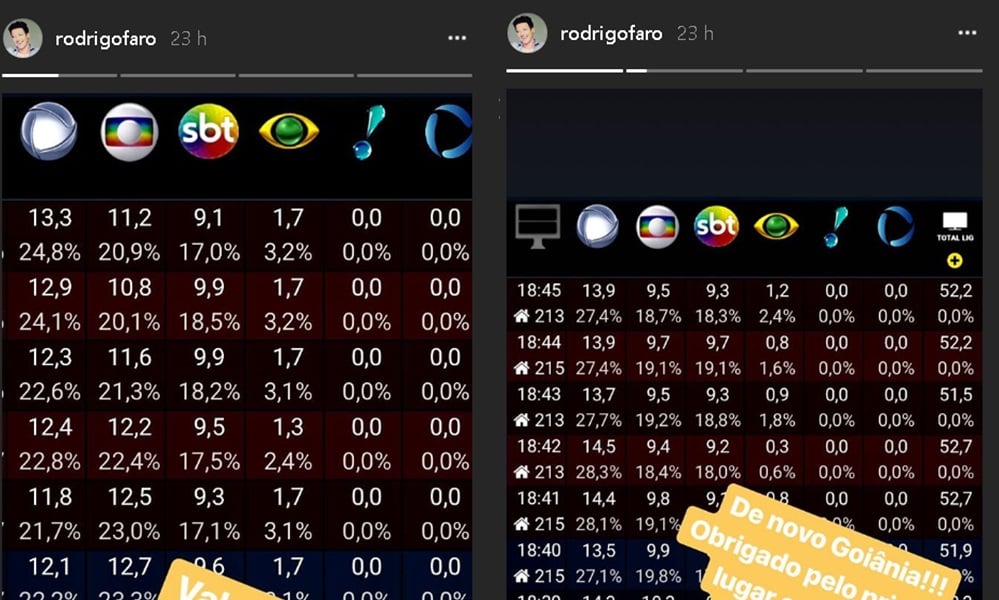 Rodrigo Faro divulgou os números de audiência nas redes sociais. (Foto: Reprodução)