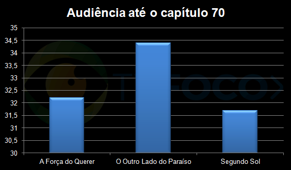 Comparativo de audiência das novelas das nove até o capítulo 70