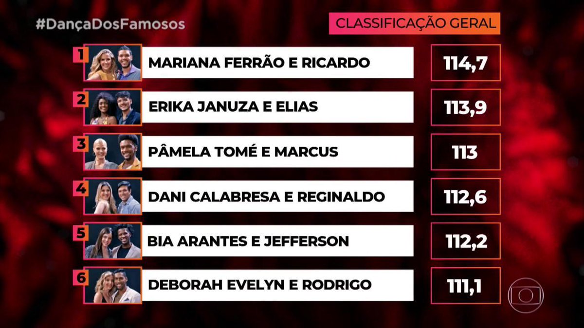Mariana Ferrão lidera ranking do Dança dos Famosos (Foto: Reprodução)
