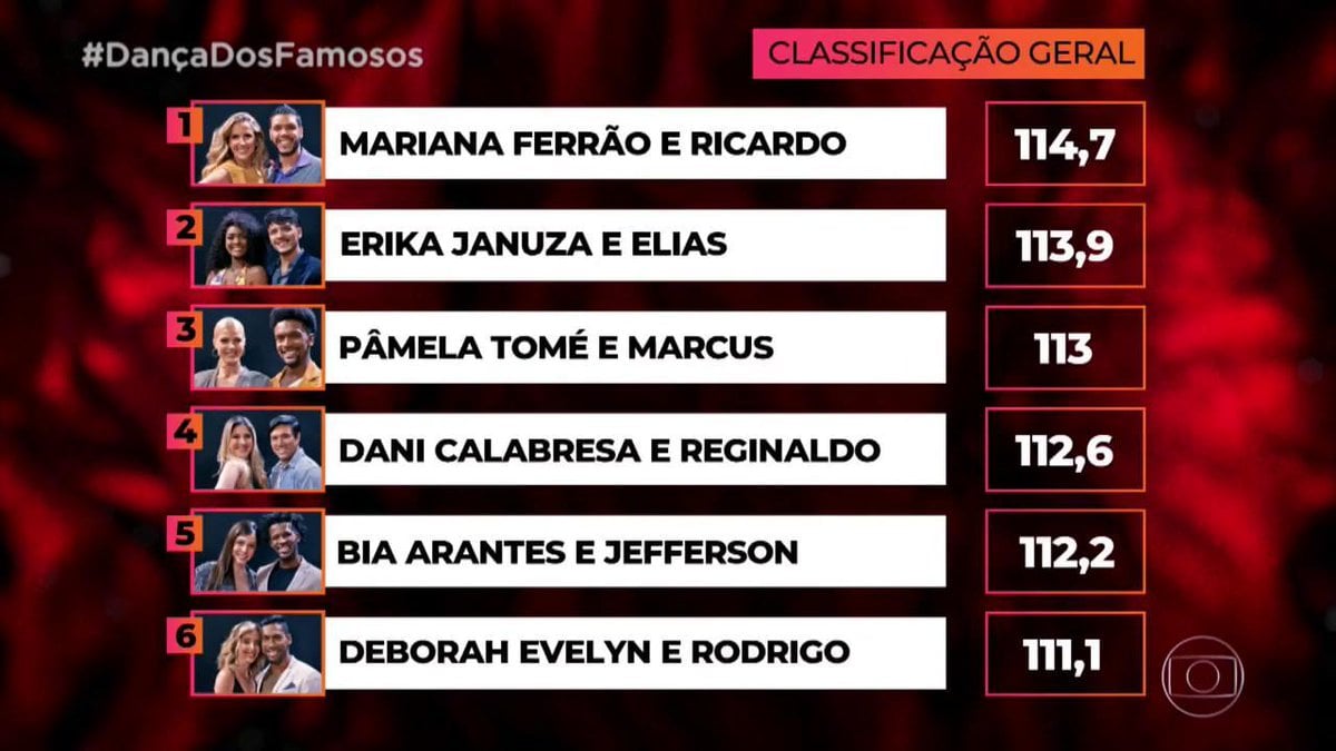 Mariana Ferrão lidera ranking do Dança dos Famosos (Foto: Reprodução)