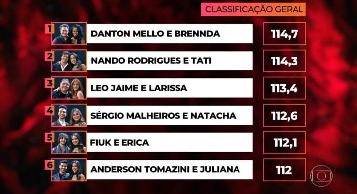 Danton Mello lidera (Foto: Reprodução)