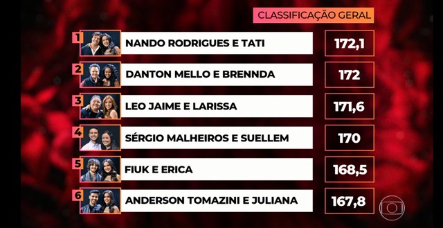 Notas do Dança dos Famosos (Foto: Rede Globo)
