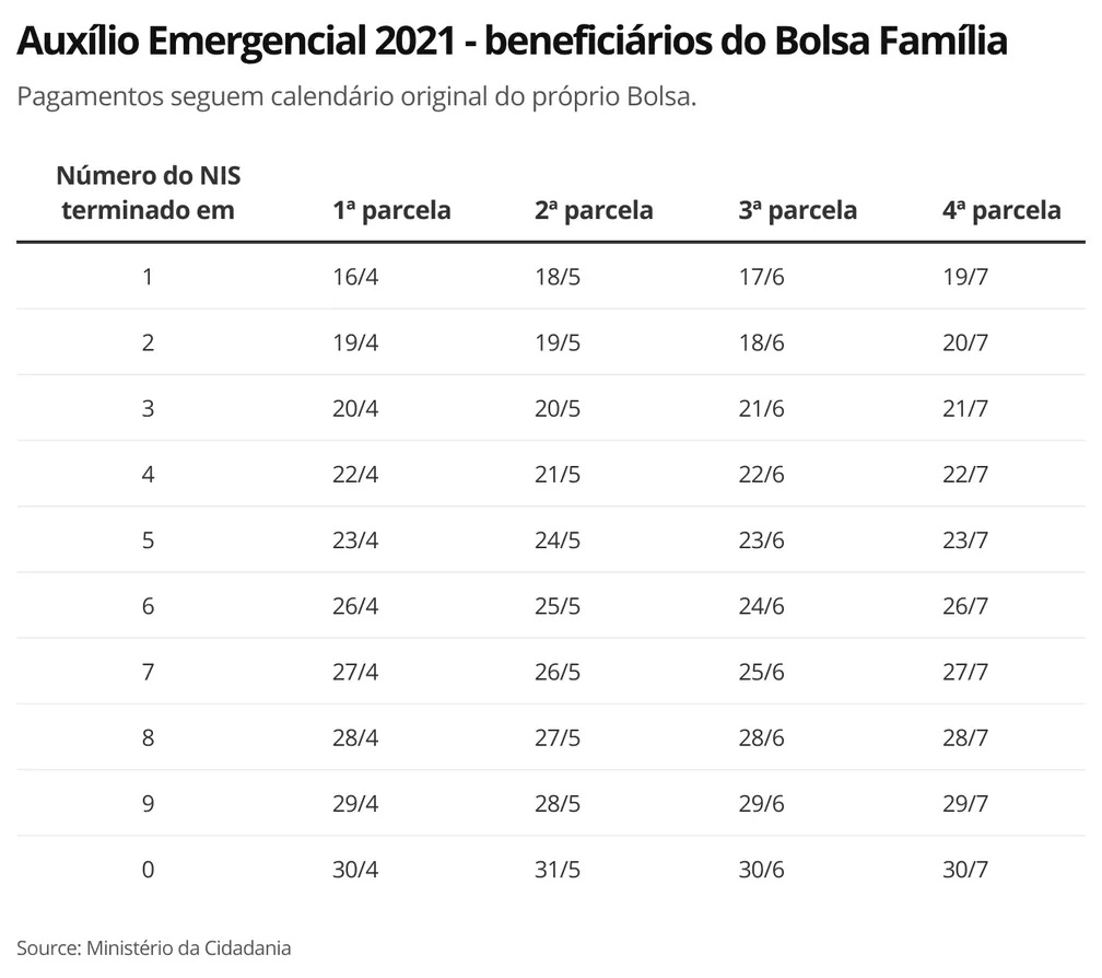 Calendário para beneficiários do Bolsa Família (Imagem: Calendário completo de pagamentos para não beneficiários do Bolsa Família (Imagem: Economia G1)