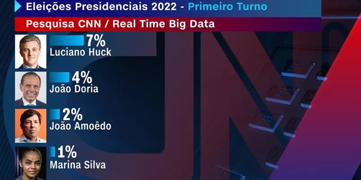 João Amôedo e Marina Silva surgem nos últimos lugares (Foto: Reprodução/CNN Brasil)