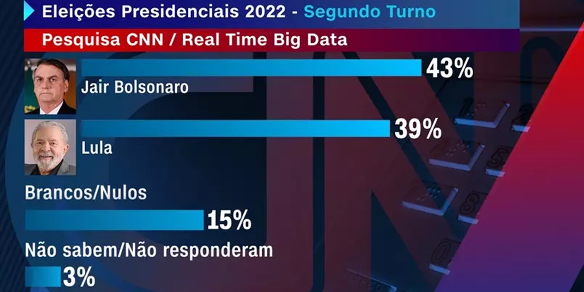 No segundo turno Bolsonaro e Lula aparecem tecnicamente empatados (Foto: Reprodução/CNN Brasil)