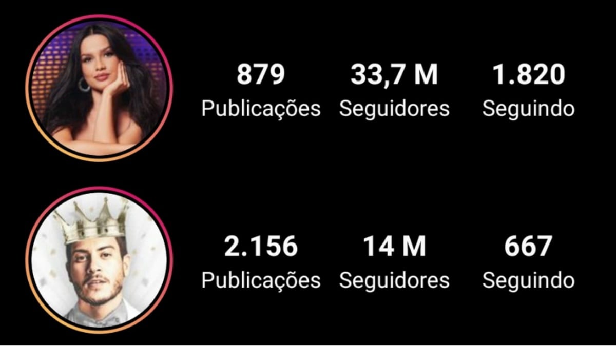Comparativo de seguidores de Juliette Freire (BBB21) com Arthur Aguiar (BBB22) 