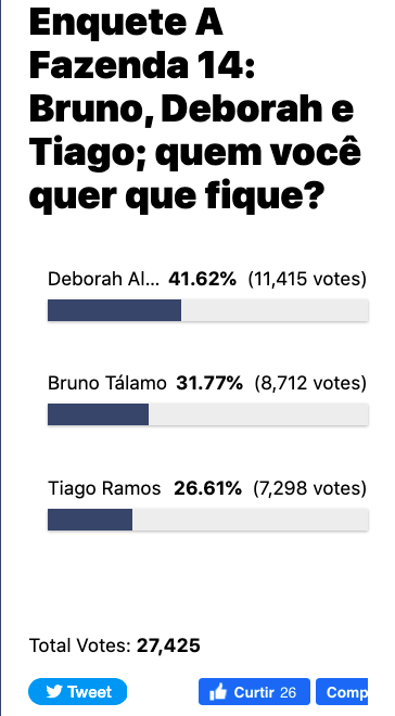 De acordo com enquete do TV Foco, Tiago Ramos deixará Fazenda 14 (Reprodução) 
