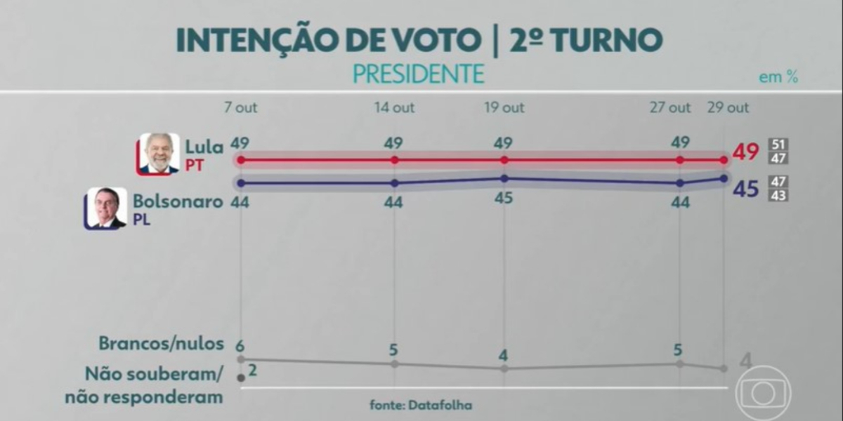 Última pesquisa do Datafolha - Foto: Reprodução Última pesquisa do Datafolha - Foto: Reprodução