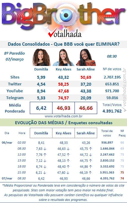 Emparedadas da semana no BBB23, Sarah Aline, Domitila e Key Alves - Foto Reprodução Site Votalhada