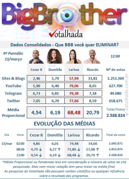 Enquente dos emparedados da semana, Larissa, Alface, Domitila, Cezar Black, no BBB23 - Foto Reprodução Votalhada
