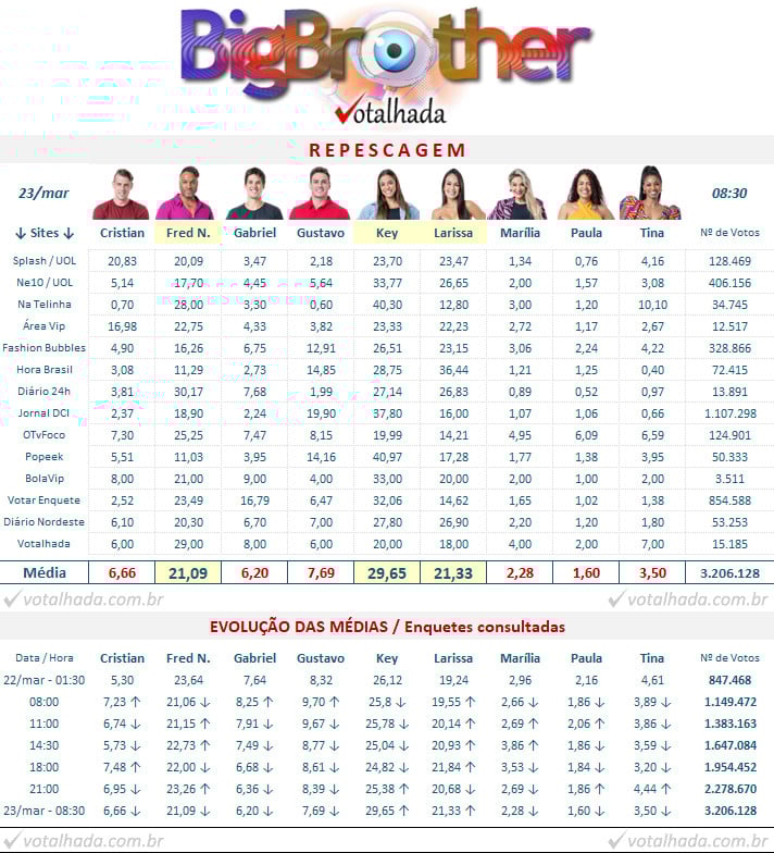 Enquete da repescagem do BBB23, com Key Alves, Larissa e Fred Nicácio - Foto Reprodução Votalhada