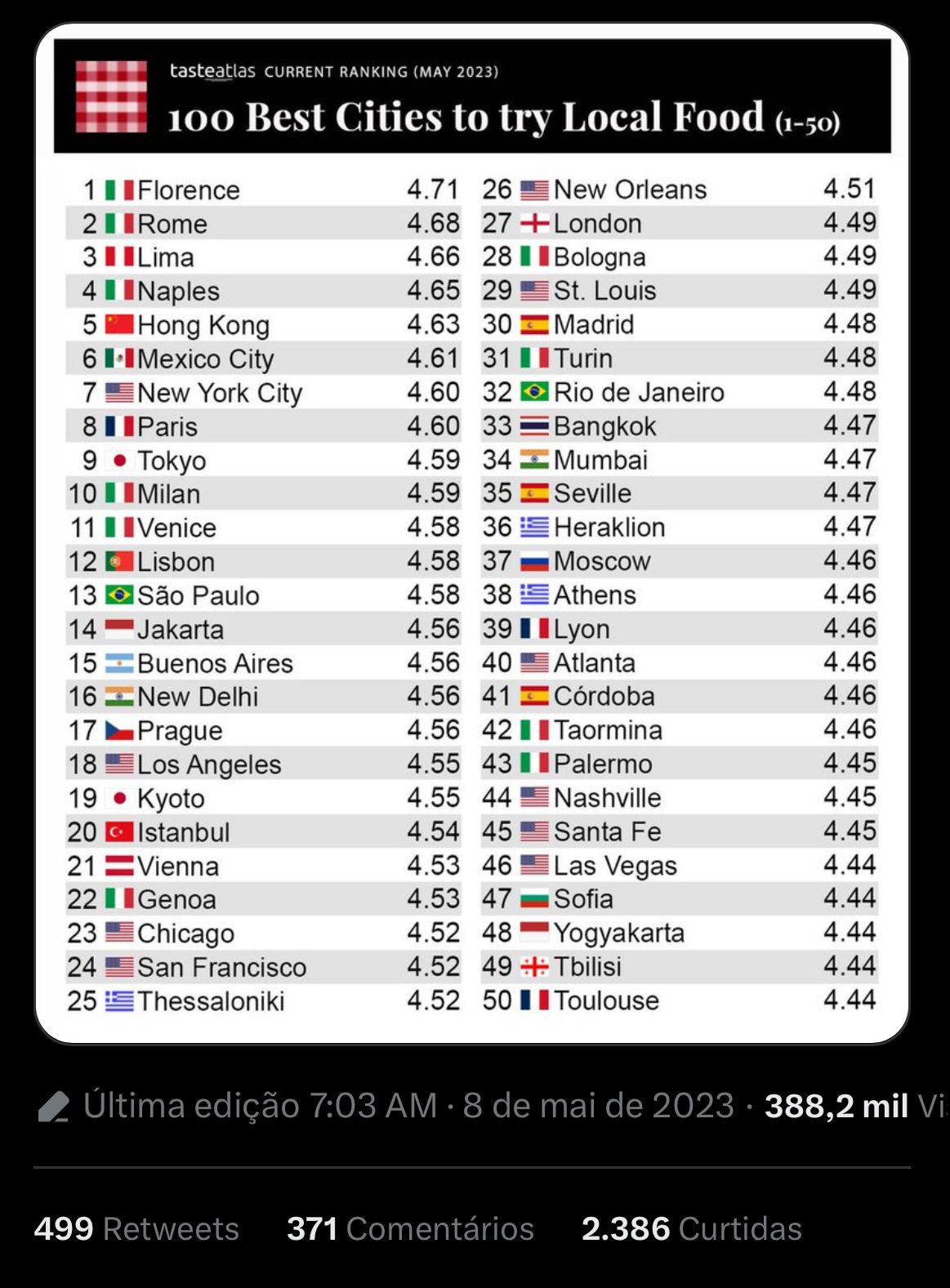 Ranking da TasteAtlas com todos os países participantes - Foto Reprodução Twitter