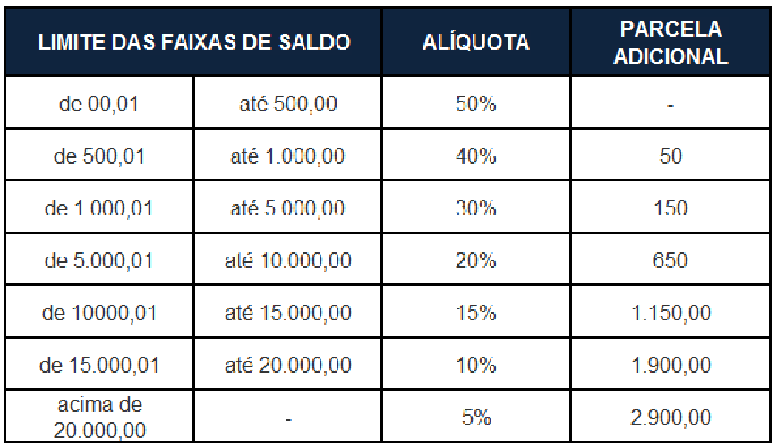 Tabela de como funciona o saldo do FGTS e o valor da parcela adicional (Foto: Reprodução/ Internet)