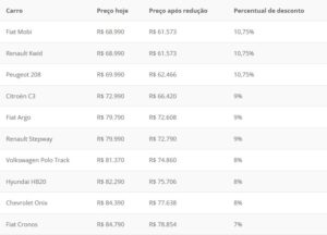 Tabela do preço médio que custará o carro popular (Fonte: Reprodução / Canaltech)