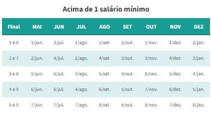 Calendário do INSS para pagamentos de quem recebe mais de um salário mínimo - Foto INSS