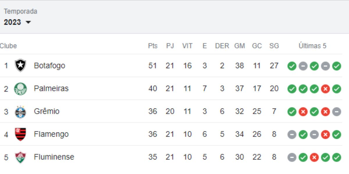 Tabela do brasileirão após 21 rodadas (Reprodução: Internet)