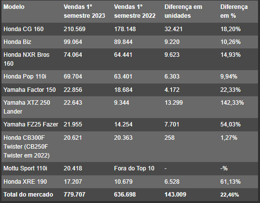 10 motos mais vendidas do Brasil em 2023 (Foto: Reprodução, Internet)