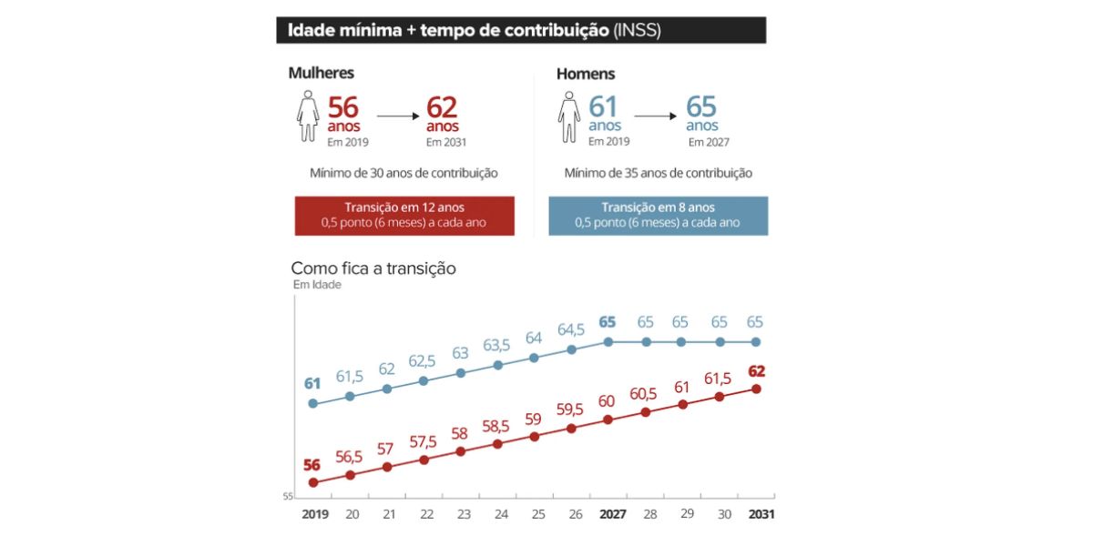 Novas regras aposentadoria INSS 2023 (Foto: Reprodução G1)