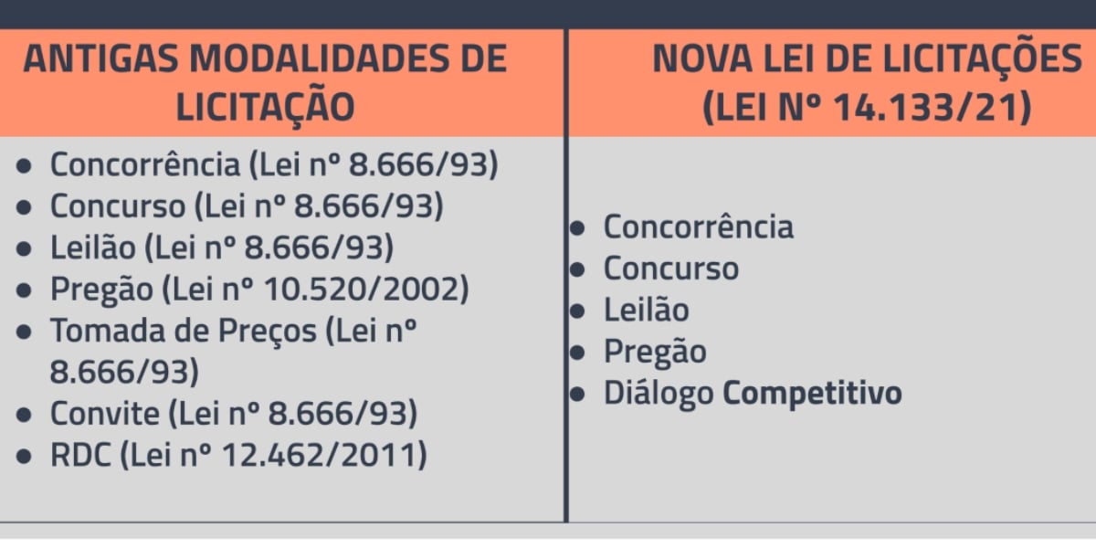 Quadro com mudanças na Nova Lei de Licitações (Foto: Reprodução/Carlos Henrique Cruz Advocacia) 