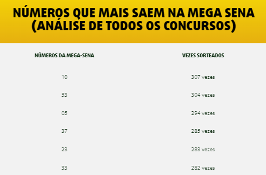 Números que mais saem na Mega-Sena (Foto: Reprodução - Lottoland)