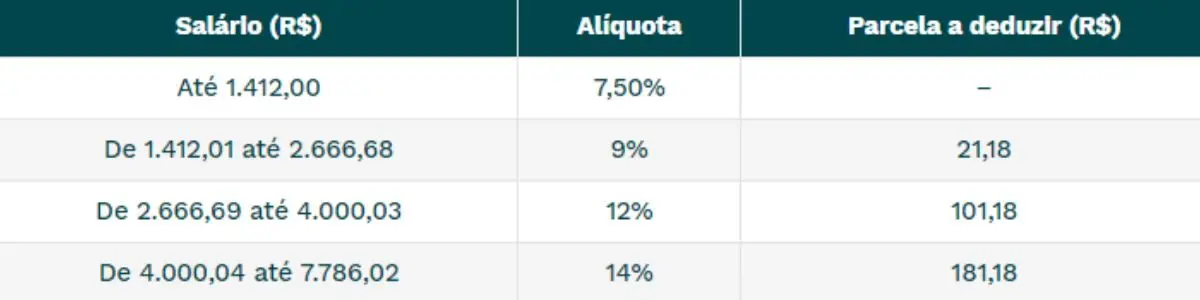 Tabela de contribuição INSS - (Reprodução Internet) Tabela de contribuição INSS - (Reprodução Internet)