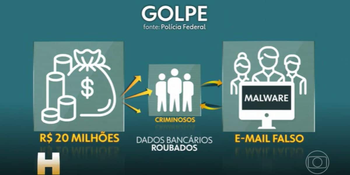 Foram mais de 20 milhões de reais desviados pelos bandidos (Reprodução: Globo)