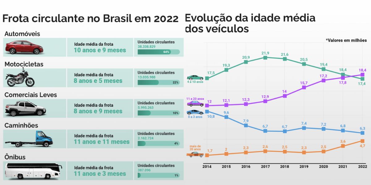 Gráfico das frotas de veículo no Brasil (Reprodução/Internet)