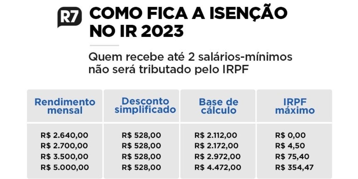 Isenção do IR (Reprodução/R7)