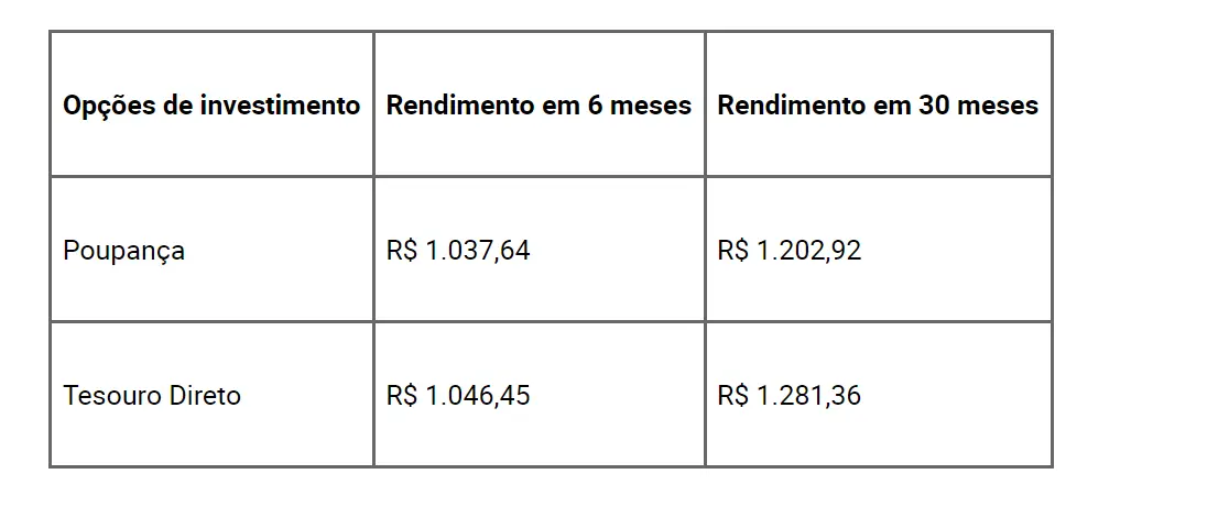 Como garantir 1.200 na poupança - Foto Internet