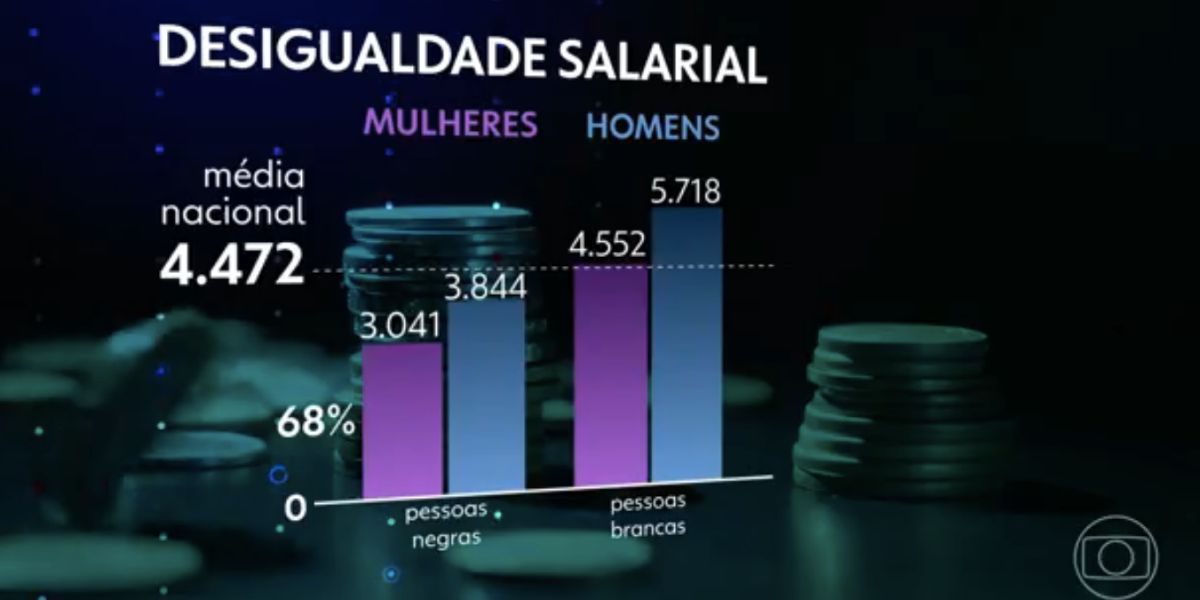 Desigualdade salarial (Foto: Reprodução / Globo)