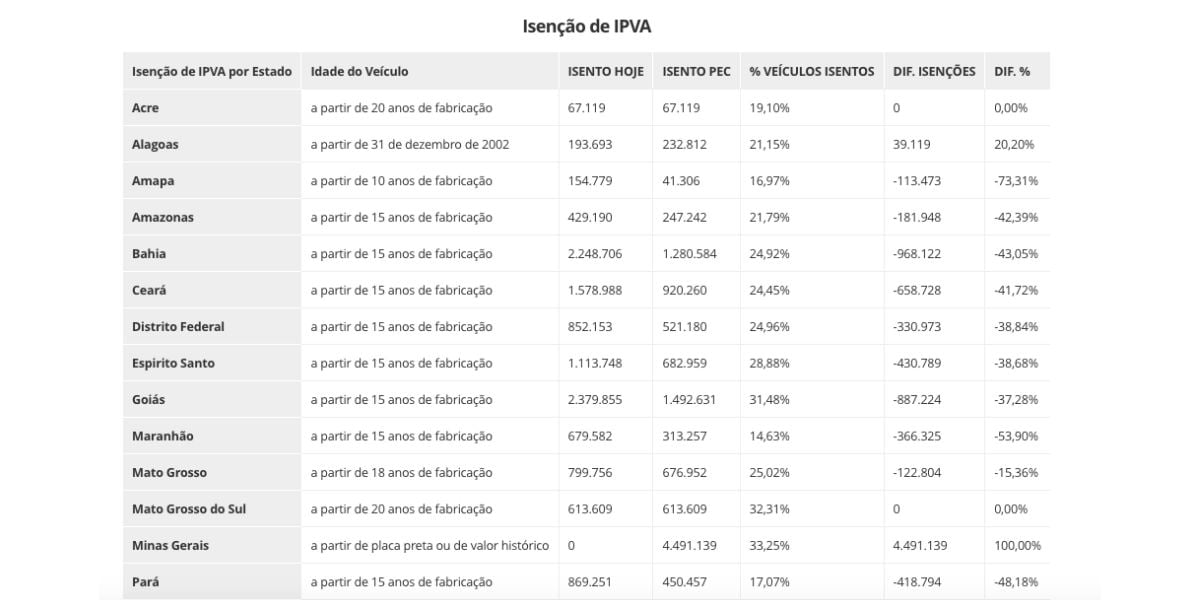 Isenção IPVA em cada Estado (Foto: Reprodução / G1)