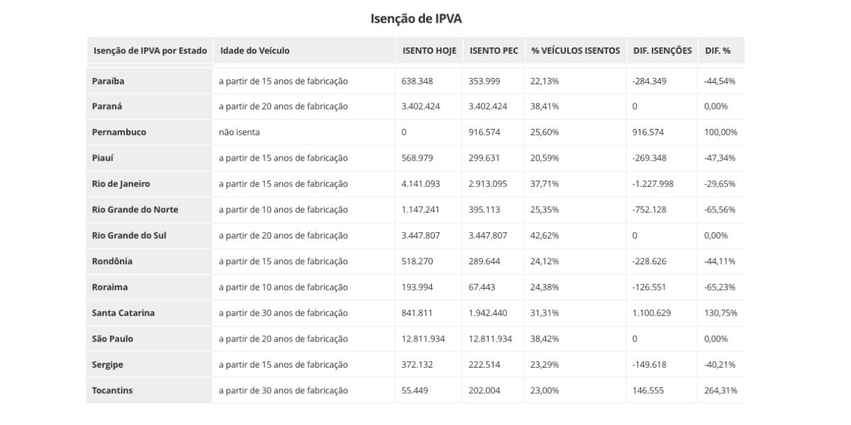 Isenção IPVA em cada Estado (Foto: Reprodução / G1)