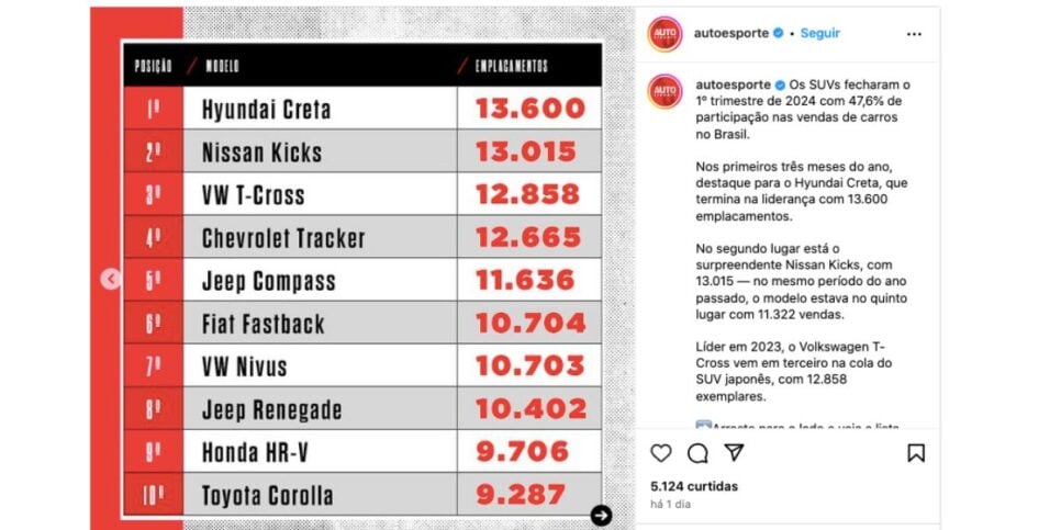Lista de SUVs mais vendidos (Foto: Reprodução / Instagram)
