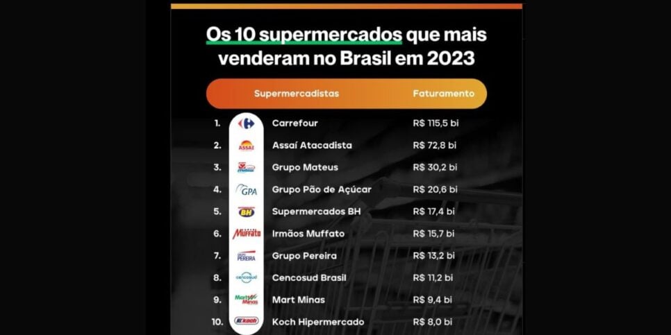 Ranking da ABRAS mostra a liderança do Carrefour pela sétima vez (Foto Reprodução/Instagram)