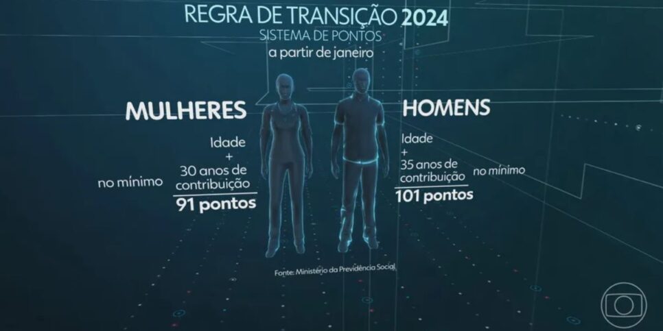 Regras de transição INSS sistema de pontos (Foto: Reprodução / Globo)