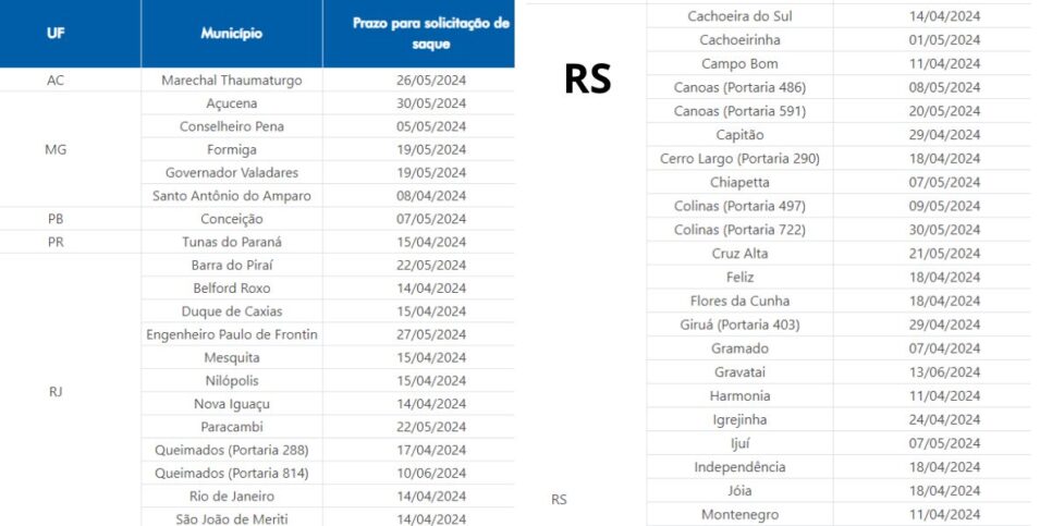 Cidades com direito ao saque-calamidade (Reprodução: Governo)