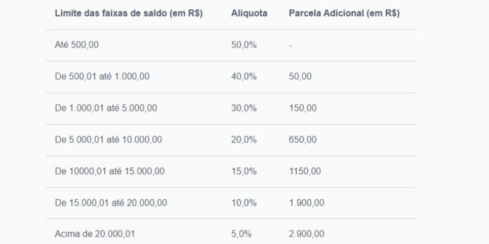 Saque-aniversário disponível de acordo com o saldo do FGTS (Reprodução: Internet)
