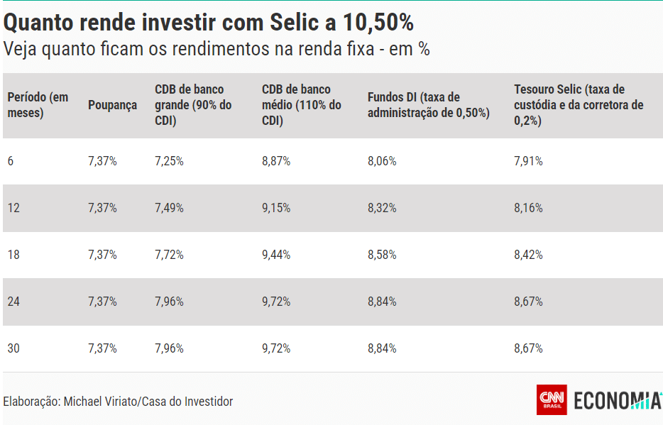 Confira as projeções de rendimento - Foto CNN Brasil