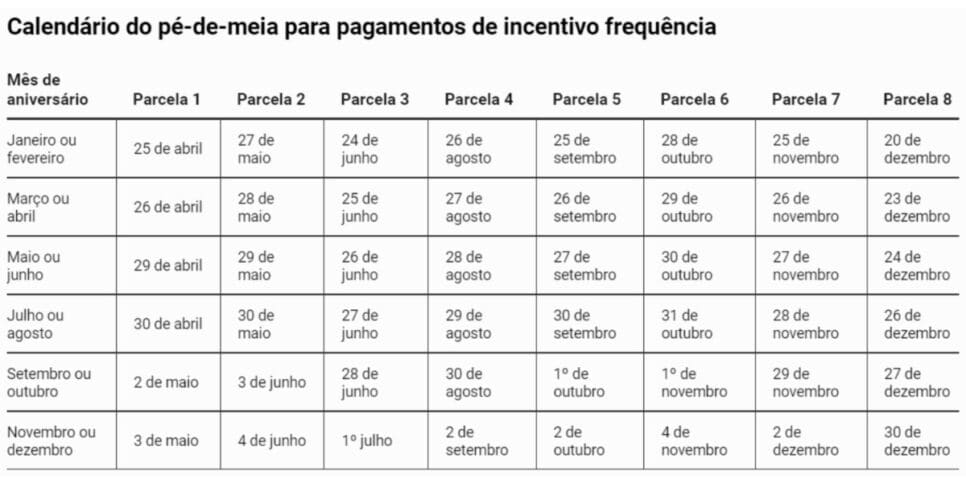 Tabela de pagamentos do incentivo frequência - (Foto: Reprodução / Caixa Econômica Federal)