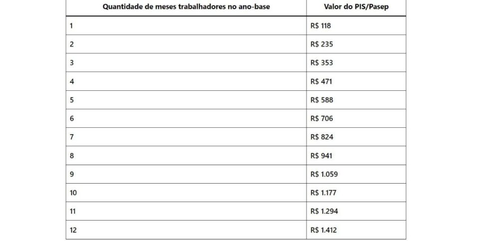 Tabela de pagamentos Pis/Pasep