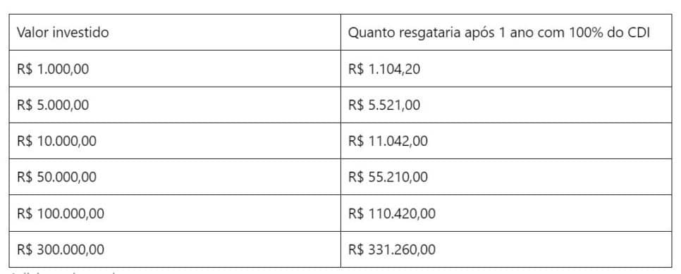 Tabela de valores CDB (Foto Reprodução/Remessa Online)