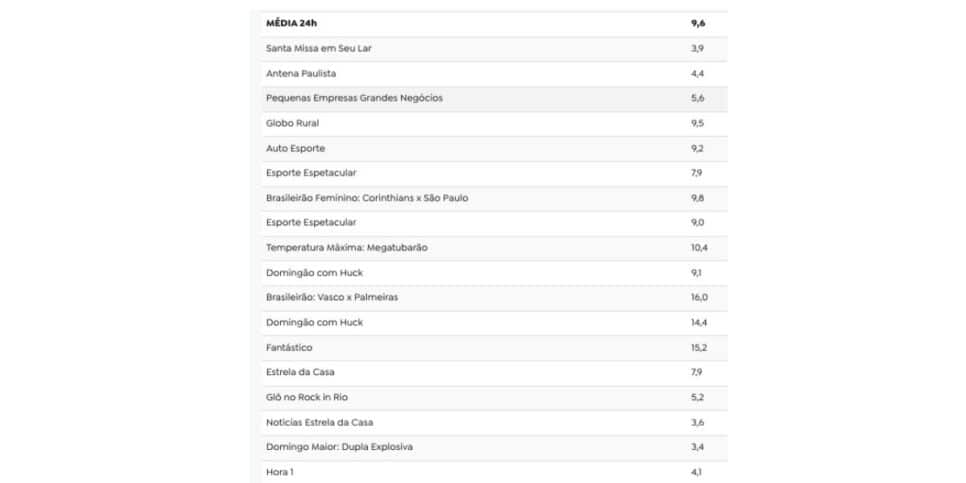 Audiência Globo (Foto: Reprodução / TV Pop)