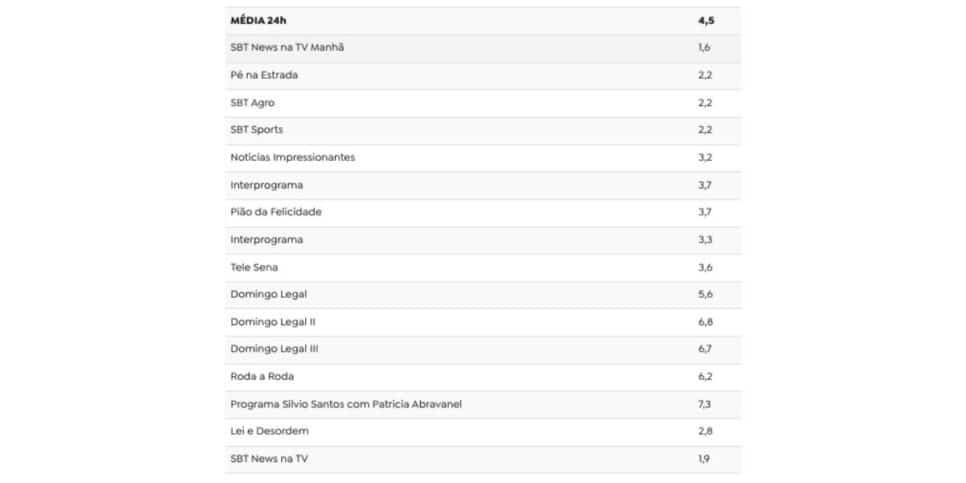 Audiência SBT (Foto: Reprodução / TV Pop)