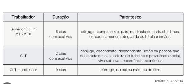 Dias permitidos pela Licença Nojo aos trabalhadores de acordo com suas funções (Foto Reprodução/JUS Brasil)