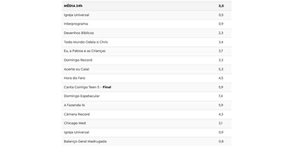 Ibope Record (Foto: Reprodução / TV Pop)