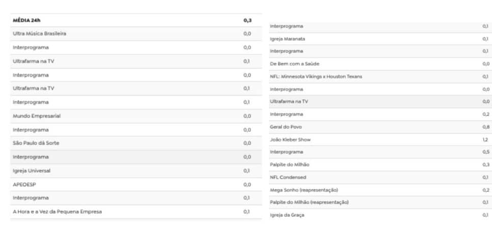 Ibope RedeTV! (Foto: Reprodução / TV Pop)