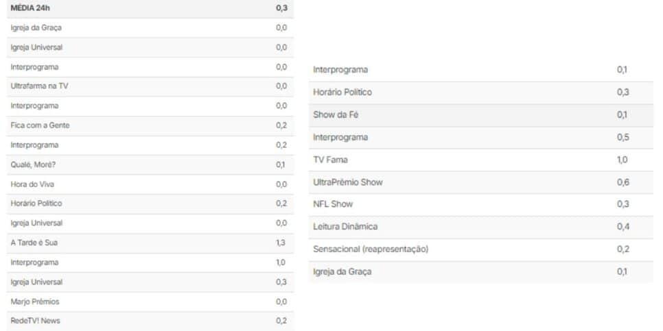 Números da RedeTV! (Foto: Reprodução / TV Pop)