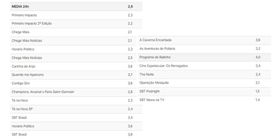 Números do SBT (Foto: Reprodução / TV Pop)