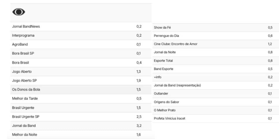 Veja a audiência Band (Foto: Reprodução / TV Pop)